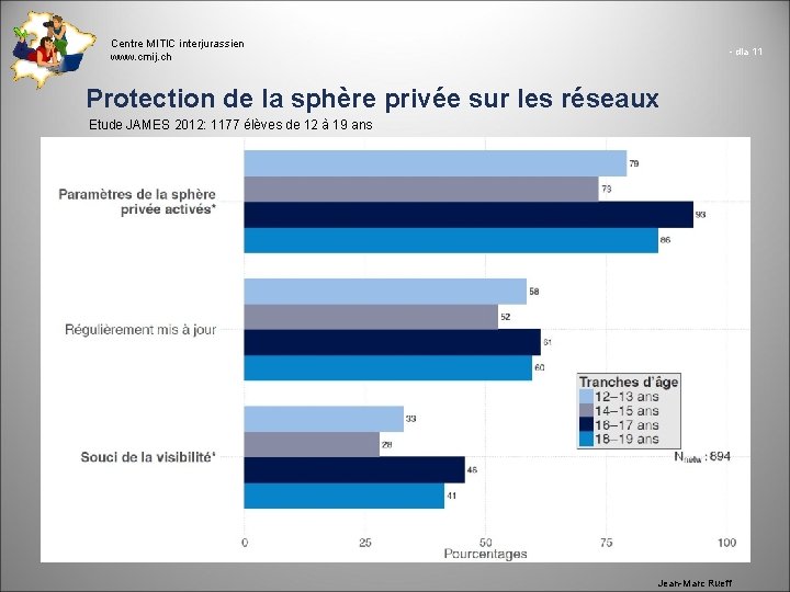 Centre MITIC interjurassien www. cmij. ch - dia 11 Protection de la sphère privée