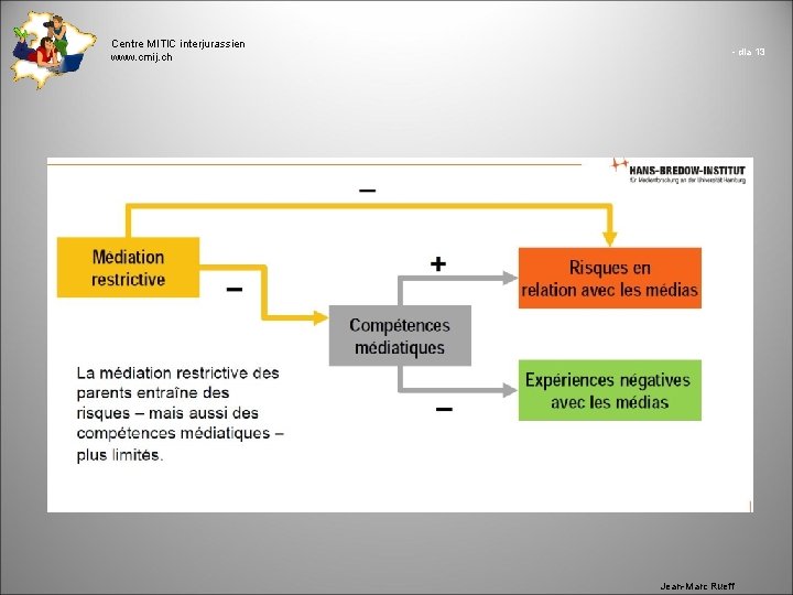 Centre MITIC interjurassien www. cmij. ch - dia 13 Jean-Marc Rueff 