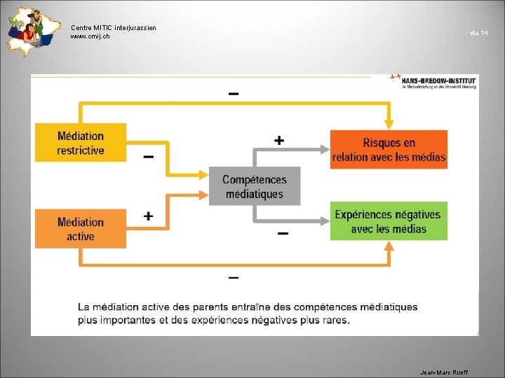 Centre MITIC interjurassien www. cmij. ch - dia 14 Jean-Marc Rueff 