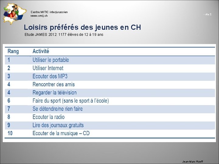 Centre MITIC interjurassien www. cmij. ch - dia 2 Loisirs préférés des jeunes en