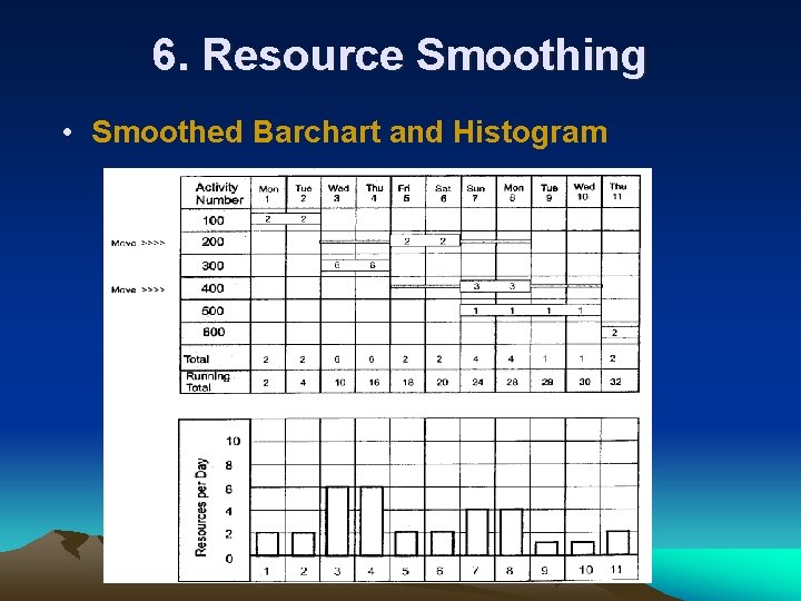 6. Resource Smoothing • Smoothed Barchart and Histogram 