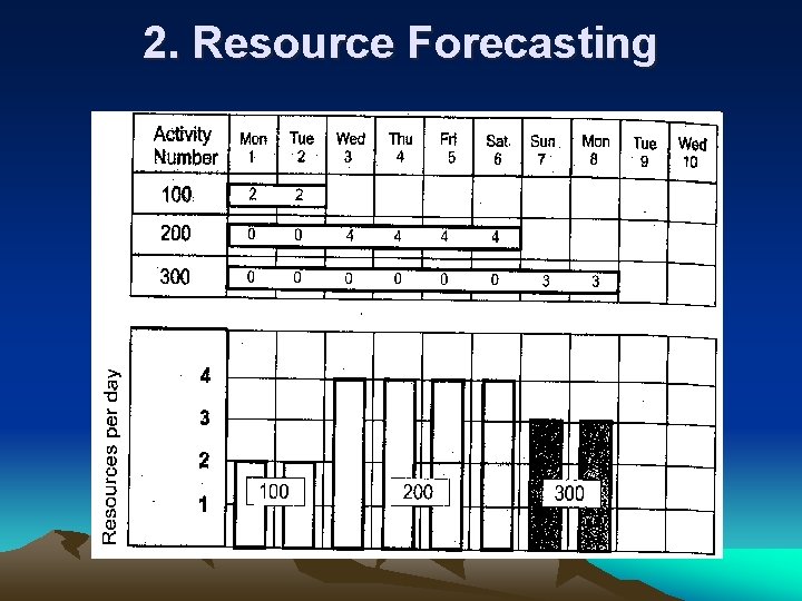 2. Resource Forecasting 