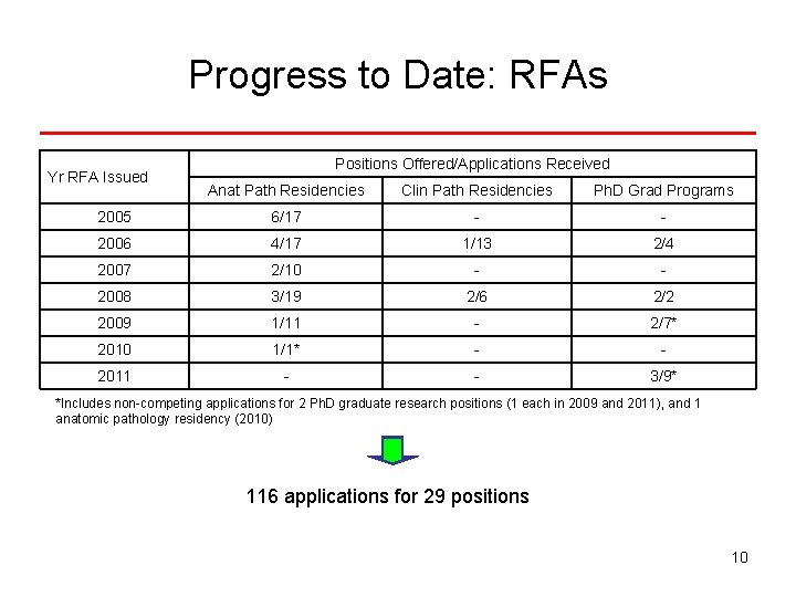 Progress to Date: RFAs Yr RFA Issued Positions Offered/Applications Received Anat Path Residencies Clin