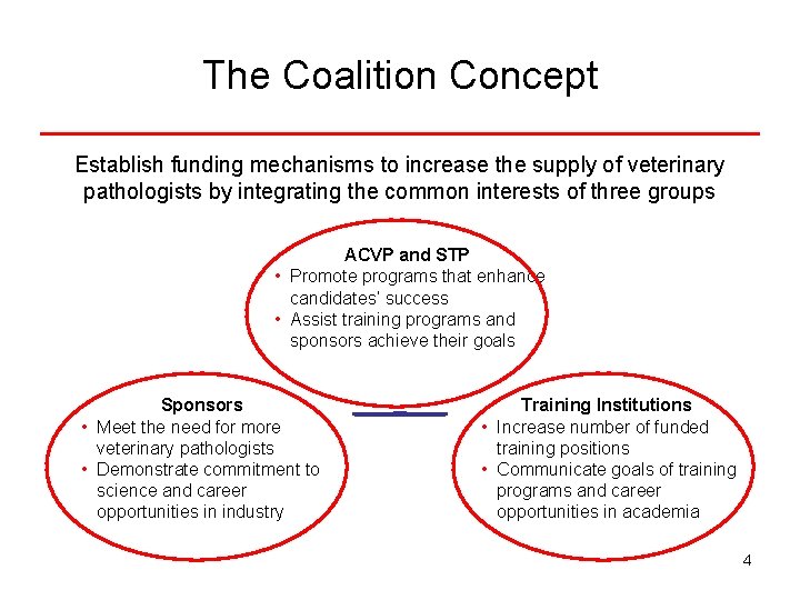 The Coalition Concept Establish funding mechanisms to increase the supply of veterinary pathologists by