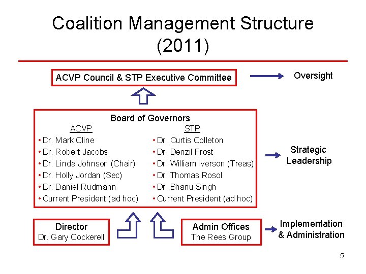 Coalition Management Structure (2011) ACVP Council & STP Executive Committee Oversight Board of Governors