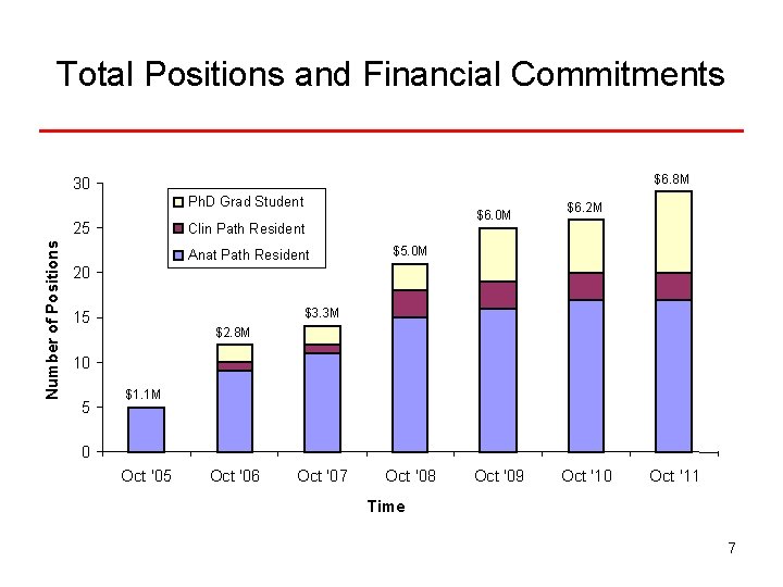 Total Positions and Financial Commitments $6. 8 M 30 Ph. D Grad Student Number