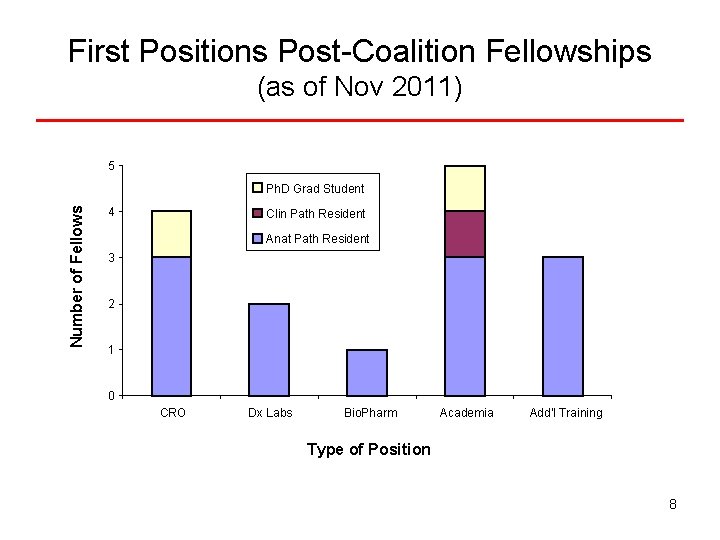 First Positions Post-Coalition Fellowships (as of Nov 2011) 5 Number of Fellows Ph. D