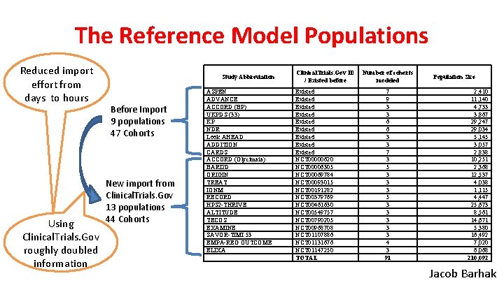The Reference Model Populations Reduced import effort from days to hours Using Clinical. Trials. The Reference Model Populations Reduced import effort from days to hours Using Clinical. Trials.