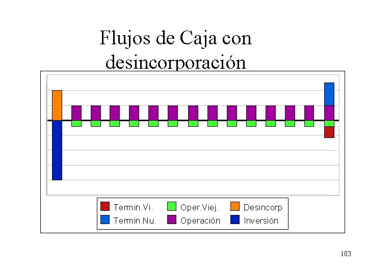 Flujos de Caja con desincorporación Termin. Vi. Oper. Viej. Desincorp Termin. Nu. Operación Inversión