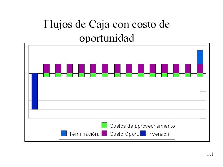 Flujos de Caja con costo de oportunidad Costos de aprovechamiento Terminación. Costo Oport. Inversión