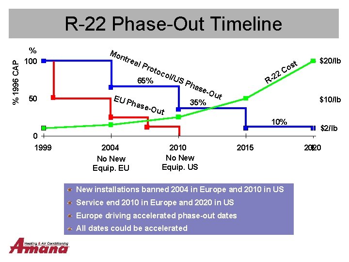 % 1996 CAP R-22 Phase-Out Timeline % 100 50 Mo ntre al P t