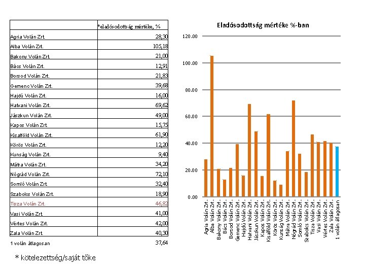 Eladósodottság mértéke %-ban *eladósodottság mértéke, % Agria Volán Zrt. 28, 30 Alba Volán Zrt.