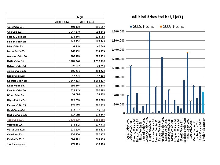 Vállalati árbevétel helyi (e. Ft) helyi 2009. 1 -6. hó 2008. 1 -6. hó