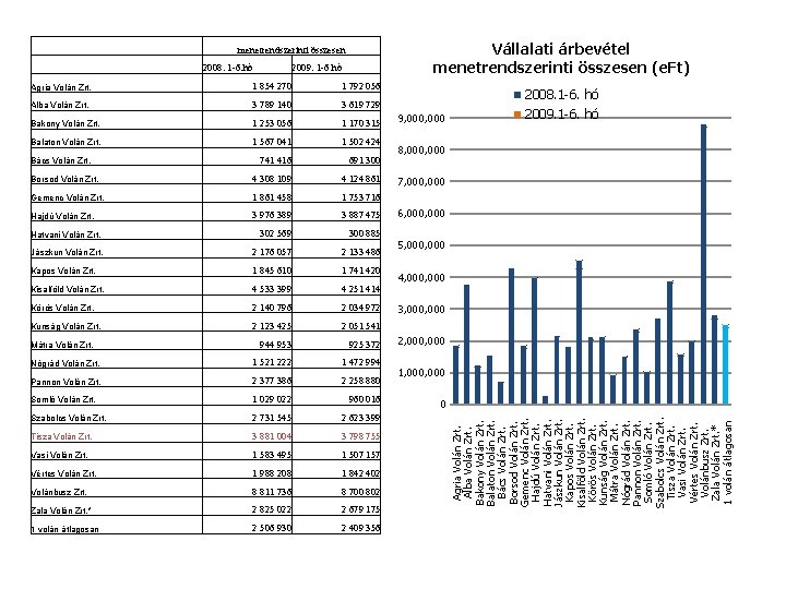 Vállalati árbevétel menetrendszerinti összesen (e. Ft) 2008. 1 -6. hó 2009. 1 -6. hó