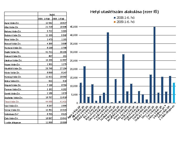 Helyi utaslétszám alakulása (ezer fő) helyi 12 032 10 927 Alba Volán Zrt. 21