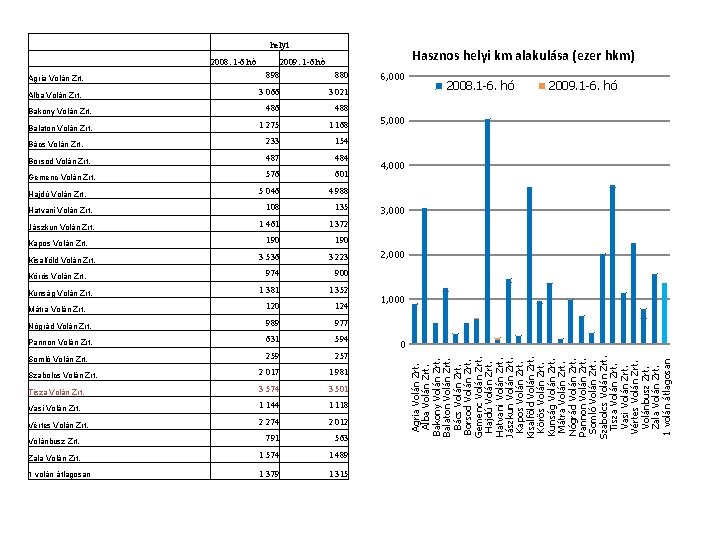 helyi Hasznos helyi km alakulása (ezer hkm) 2009. 1 -6. hó 898 880 3