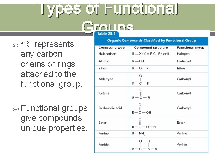 Types of Functional Groups “R” represents any carbon chains or rings attached to the