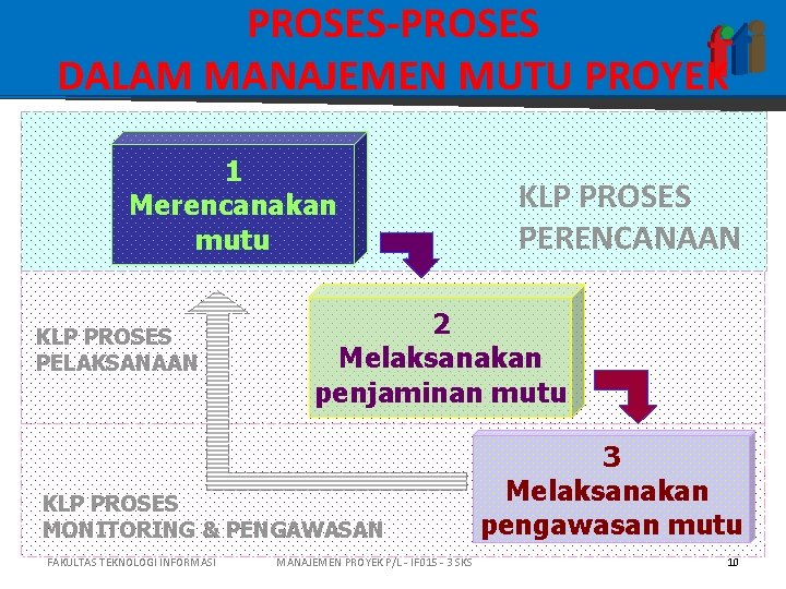 PROSES-PROSES DALAM MANAJEMEN MUTU PROYEK 1 Merencanakan mutu KLP PROSES PELAKSANAAN 2 Melaksanakan penjaminan