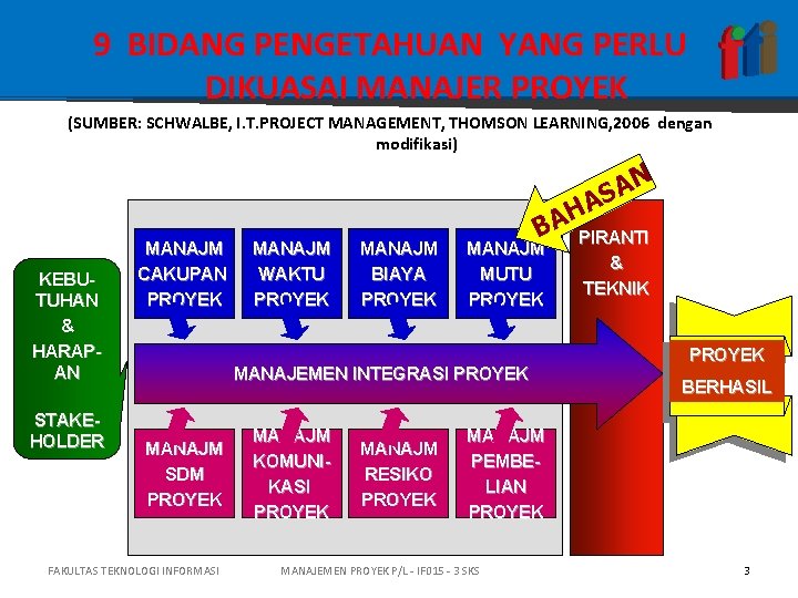 9 BIDANG PENGETAHUAN YANG PERLU DIKUASAI MANAJER PROYEK (SUMBER: SCHWALBE, I. T. PROJECT MANAGEMENT,