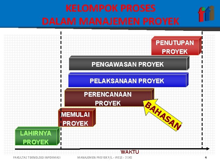 KELOMPOK PROSES DALAM MANAJEMEN PROYEK PENUTUPAN PROYEK PENGAWASAN PROYEK PELAKSANAAN PROYEK PERENCANAAN PROYEK BA