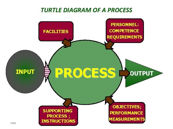 TURTLE DIAGRAM OF A PROCESS FACILITIES INPUT 2009 PERSONNEL: COMPETENCE REQUIREMENTS PROCESS SUPPORTING PROCESS