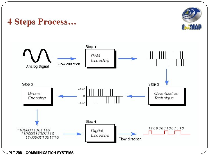4 Steps Process… PLT 208 – COMMUNICATION SYSTEMS 