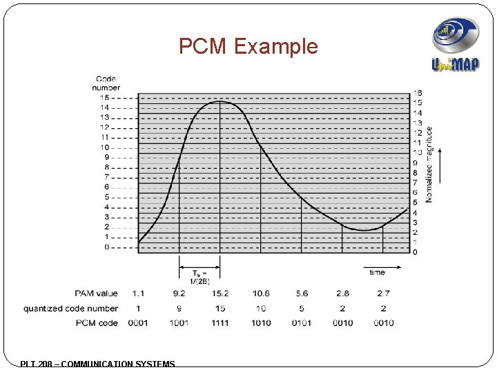 PCM Example PLT 208 – COMMUNICATION SYSTEMS 