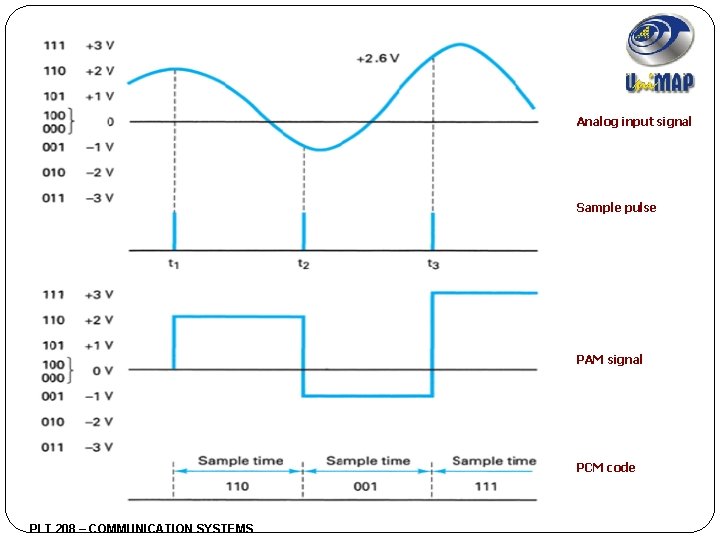 Analog input signal Sample pulse PAM signal PCM code PLT 208 – COMMUNICATION SYSTEMS