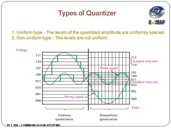 Types of Quantizer 1. Uniform type : The levels of the quantized amplitude are