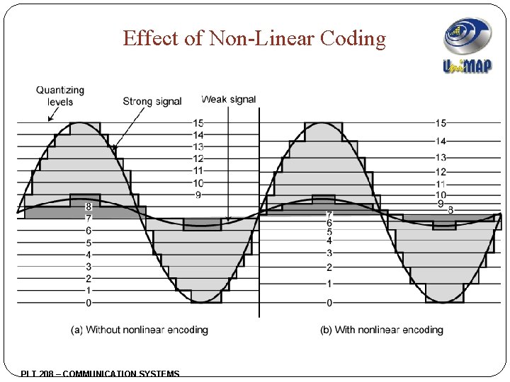 Effect of Non-Linear Coding PLT 208 – COMMUNICATION SYSTEMS 