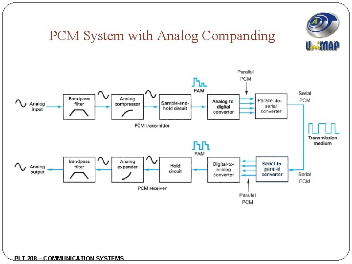 PCM System with Analog Companding PLT 208 – COMMUNICATION SYSTEMS 