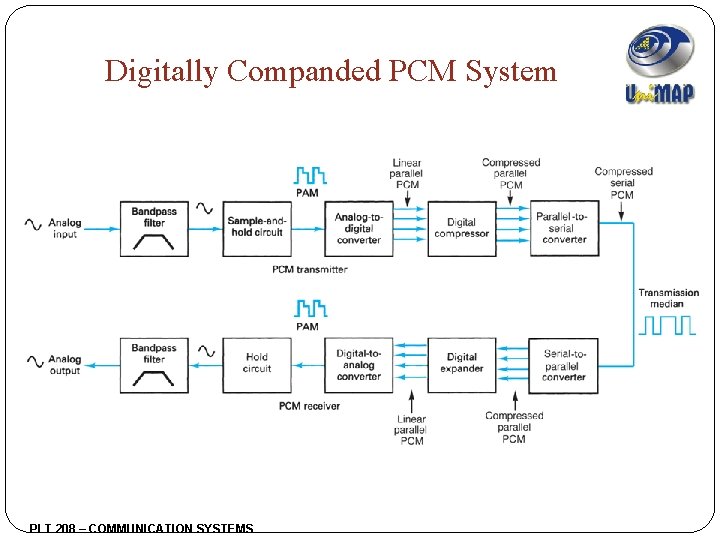 Digitally Companded PCM System PLT 208 – COMMUNICATION SYSTEMS 