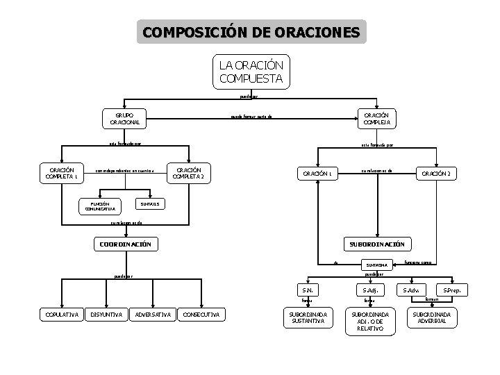 COMPOSICIN DE ORACIONES LA ORACIN COMPUESTA puede ser