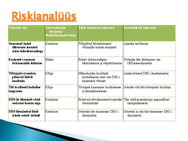 Riskianalüüs Võimalik risk Riski esinemise Riske ennetavad tegevused tõenäosus Madal/keskmine/kõrge Korrektiivsed tegevused Suuremad kulud