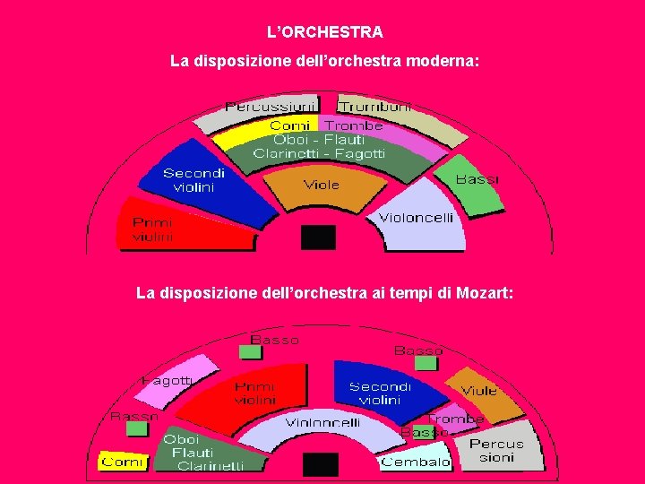 L’ORCHESTRA La disposizione dell’orchestra moderna: La disposizione dell’orchestra ai tempi di Mozart: 