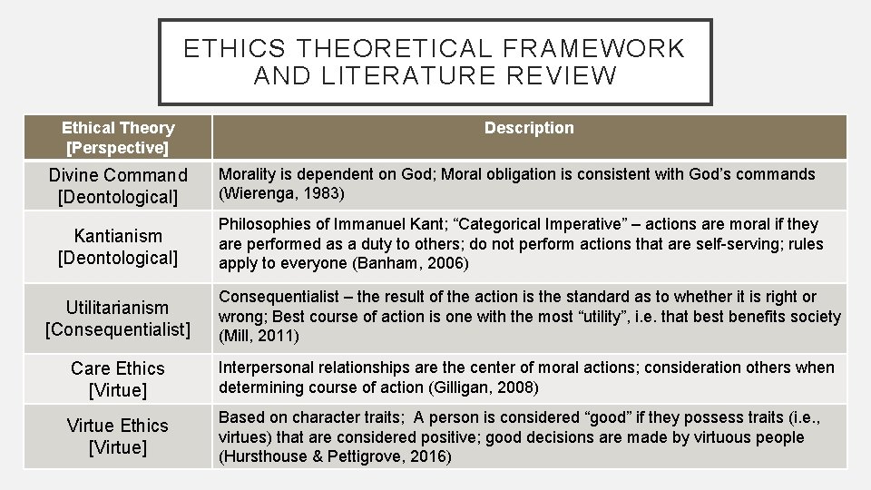 ETHICS THEORETICAL FRAMEWORK AND LITERATURE REVIEW Ethical Theory [Perspective] Description Divine Command [Deontological] Morality