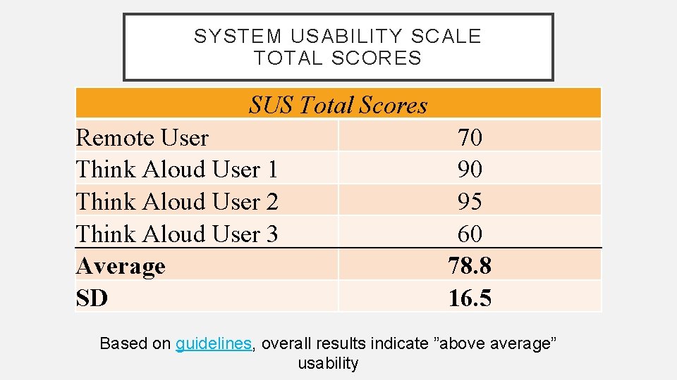 SYSTEM USABILITY SCALE TOTAL SCORES SUS Total Scores Remote User Think Aloud User 1