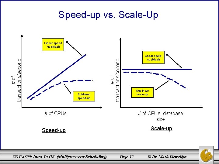 Speed-up vs. Scale-Up Sublinear speed-up # of transactions/second Linear speed -up (ideal) # of