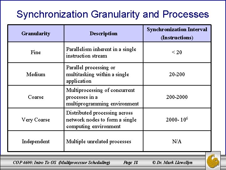 Synchronization Granularity and Processes Granularity Fine Medium Synchronization Interval (Instructions) Description Parallelism inherent in