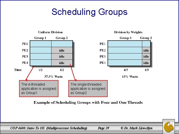 Scheduling Groups The 4 -threaded application is assigned as Group 1 The single-threaded application