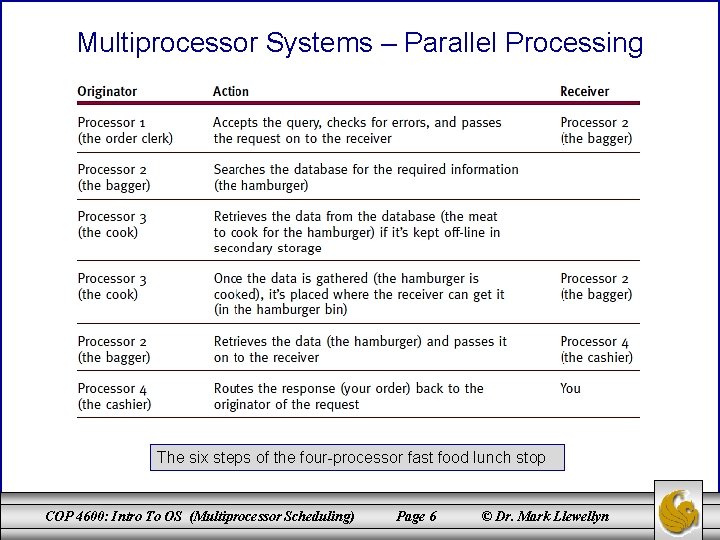 Multiprocessor Systems – Parallel Processing The six steps of the four-processor fast food lunch