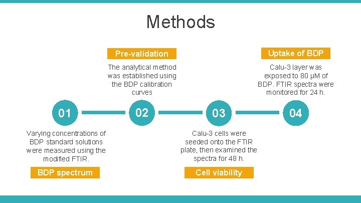 Methods 01 Pre-validation Uptake of BDP The analytical method was established using the BDP Methods 01 Pre-validation Uptake of BDP The analytical method was established using the BDP