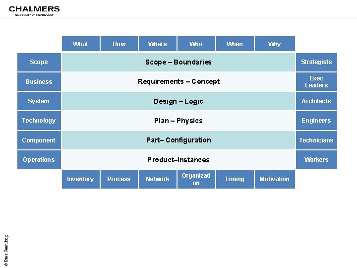 What Where Who When Why Scope – Boundaries Strategists Business Requirements – Concept Exec