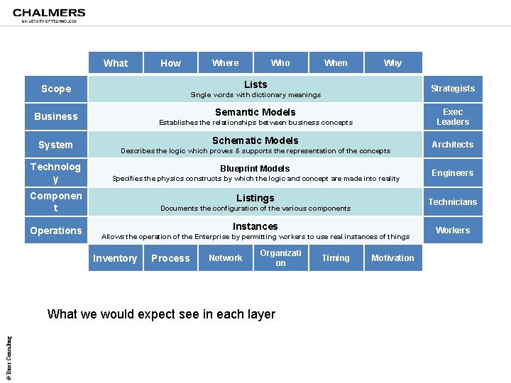 What How Strategists Establishes the relationships between business concepts Exec Leaders Schematic Models Architects