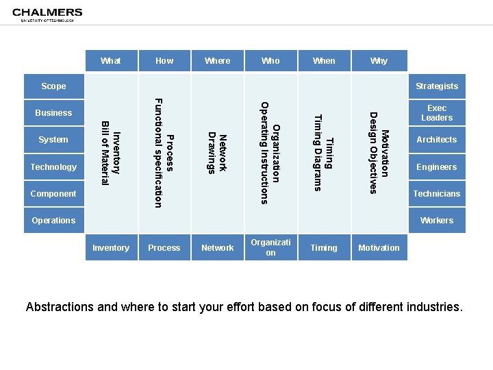 What How Where Who When Why Scope Strategists Motivation Design Objectives Timing Diagrams Organization