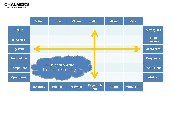 What How Where Who When Why Scope Strategists Business Exec Leaders System Architects Technology