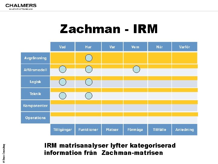 © Biner Consulting Zachman - IRM matrisanalyser lyfter kategoriserad information från Zachman-matrisen 