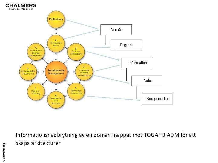 Domän Begrepp Information Data © Biner Consulting Komponenter Informationsnedbrytning av en domän mappat mot