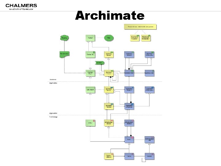 Archimate 