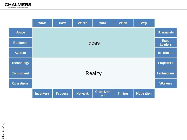 What How Where Who When Why Scope Strategists Exec Leaders Ideas Business System Architects